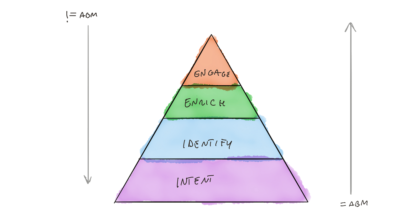 How to improve your outbound ABM performance with the Reveal Loop (via ...