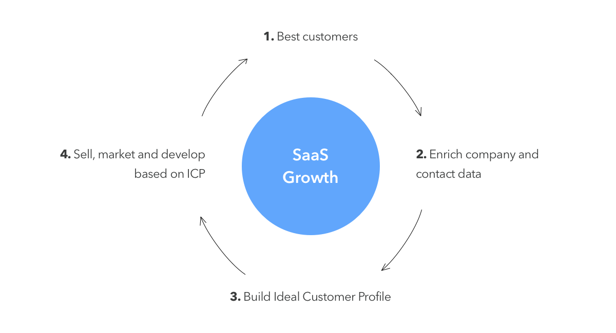 Clearbit-enriched data creates a living ideal customer profile