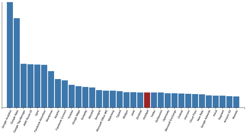 Best Marketing and Sales integration: Hubspot and Salesforce