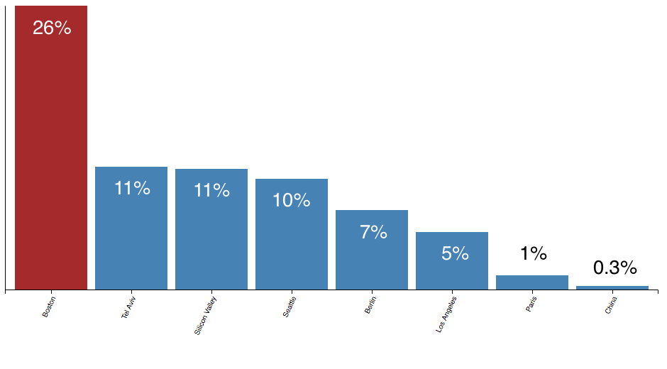 Hubspot customers by location hub