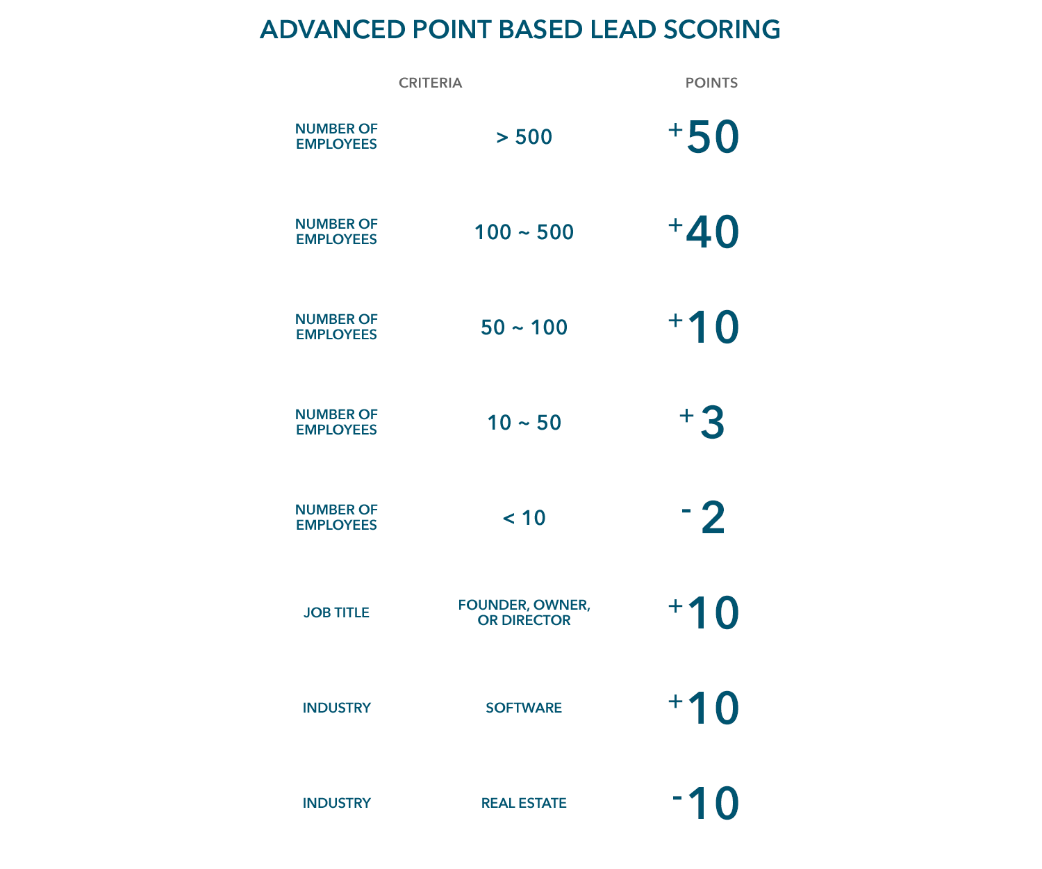 an algorithmic lead-scoring system