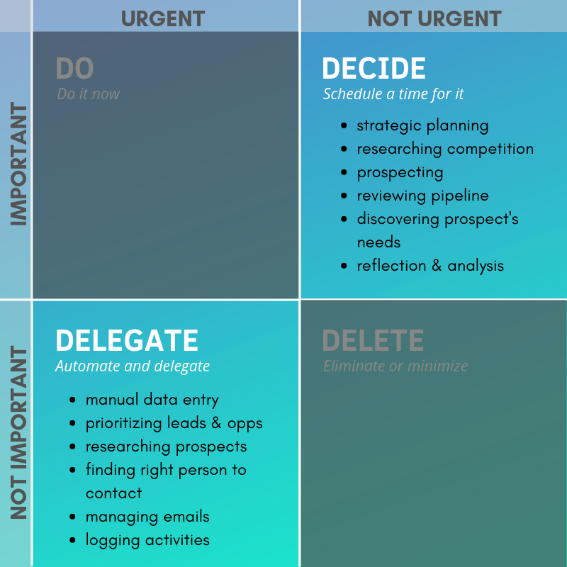 Sales rep productivity decision matrix