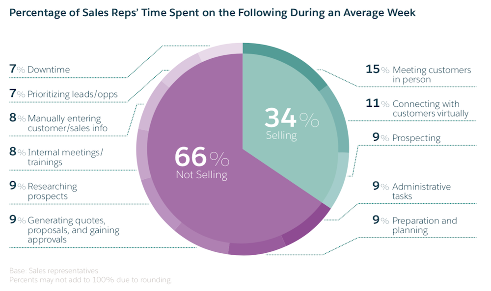 salesforce-state-of-sales-time