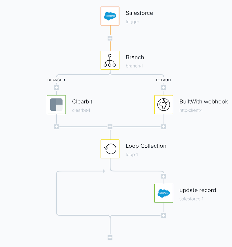 close-up sample Tray.io workflow with Clearbit and Salesforce