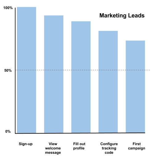 Marketing onboarding dropoffs