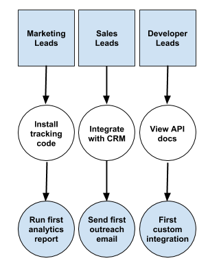 tailoring onboarding by designing segmented minimum paths to awesome segmented