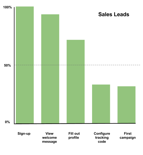 Sales onboarding dropoffs