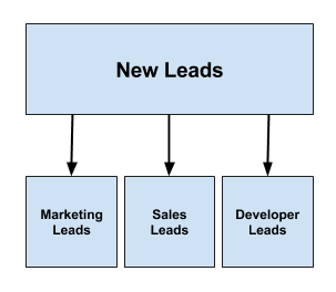 three segments of leads