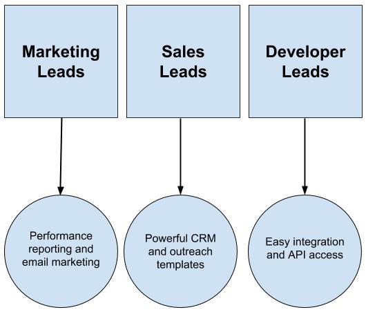 Segmented-product-value