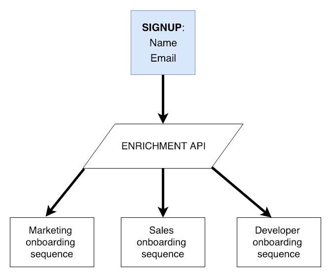 API-enriched signup for onboarding