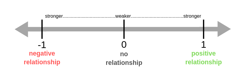 r-value strength of relationship interpretation
