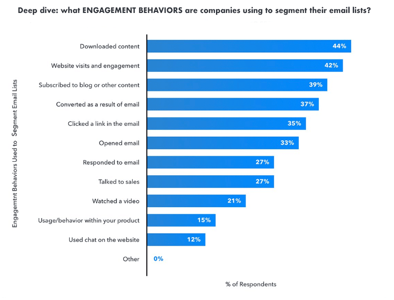 What engagement behaviors do you use to segment your email lists?