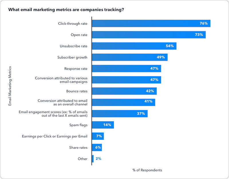 What email marketing metrics do you track?