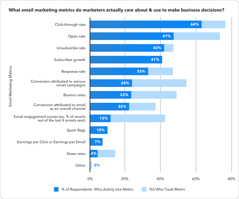 What email marketing metrics are the most meaningful for your business?
