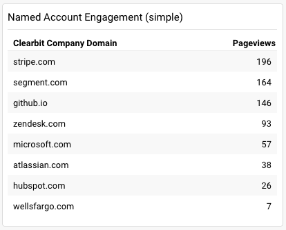 Identifying Named Accounts visiting your website with Clearbit Reveal for Google Analytics