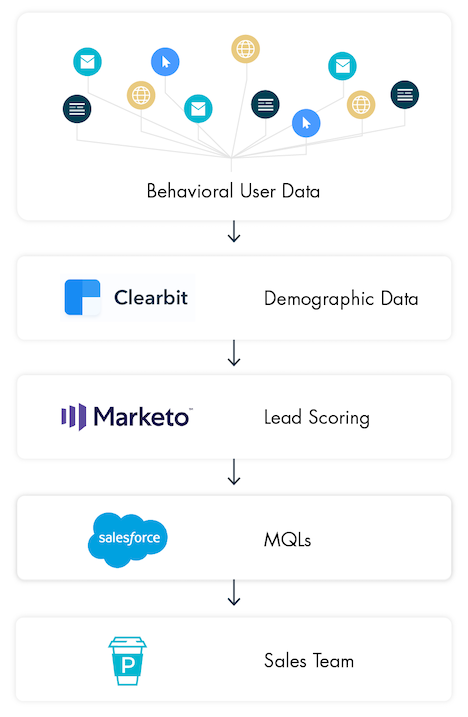 clearbit-data-flow-proposify