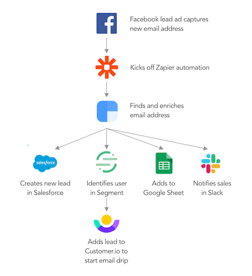 how lead data flows through Zapier