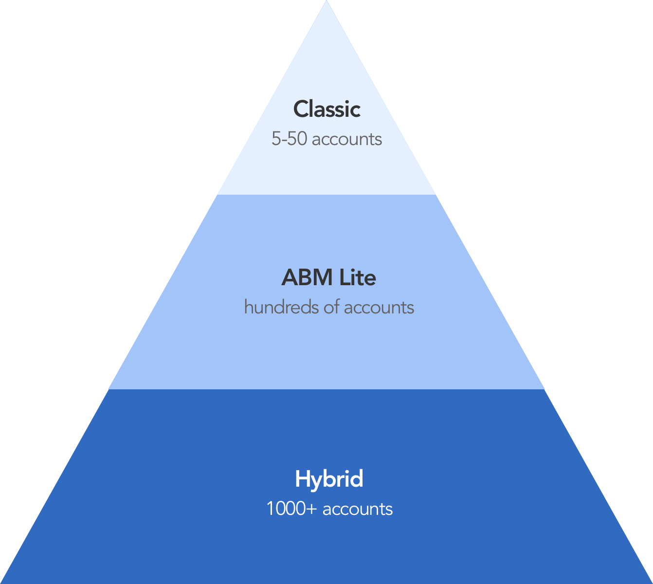 tiered ABM approach