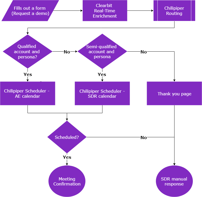 Gong's self-scheduled demo request data flow