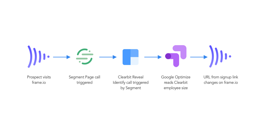 frameio-clearbit-data-flow