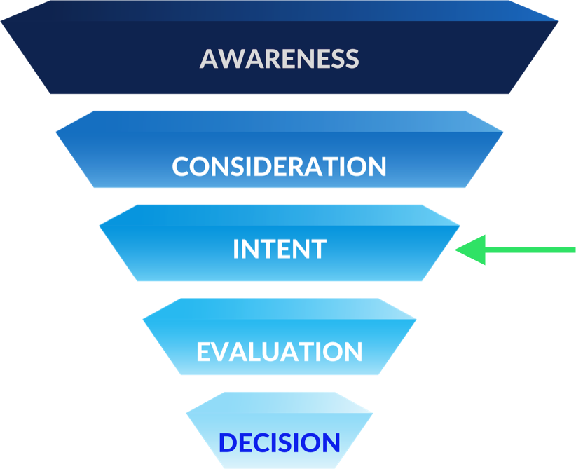 marketing funnel showing awareness, consideration, intent, evaluation, decision stages