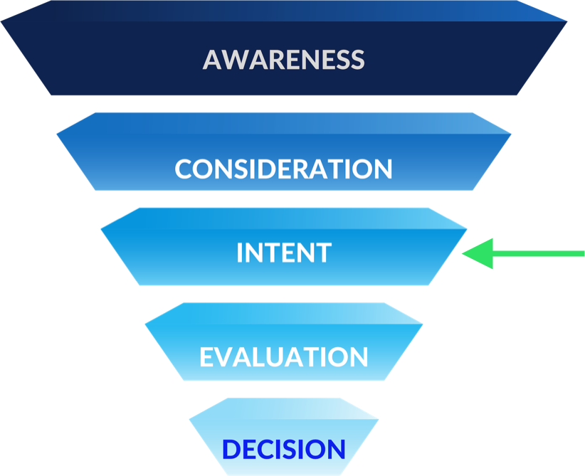 Buyer journey funnel