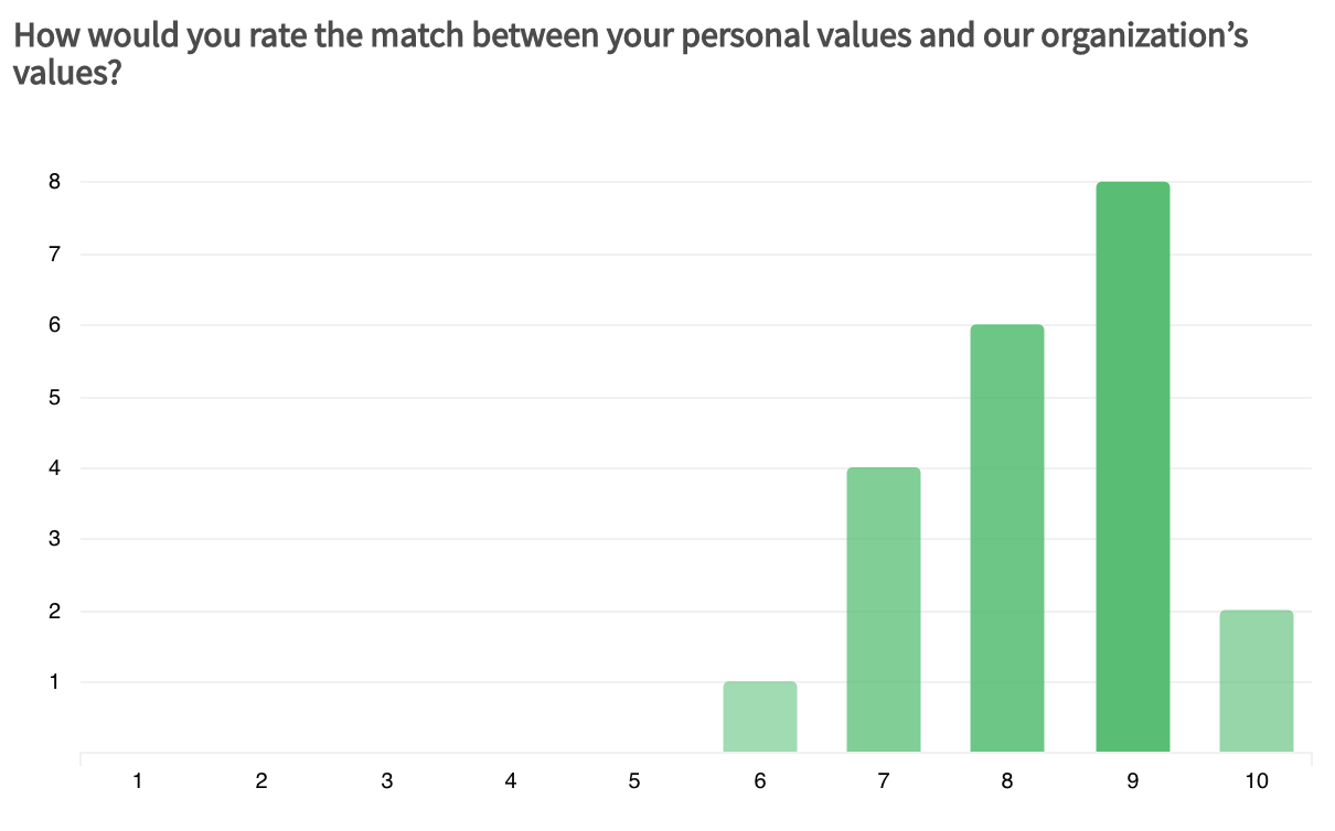 results of an internal survey measuring alignment between personal and company values