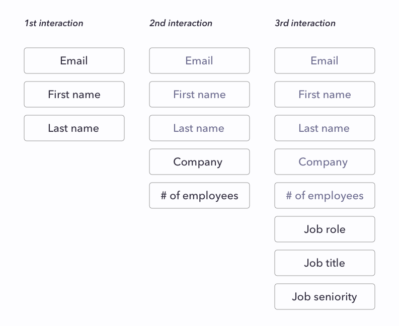 examples of progressive profiling with forms