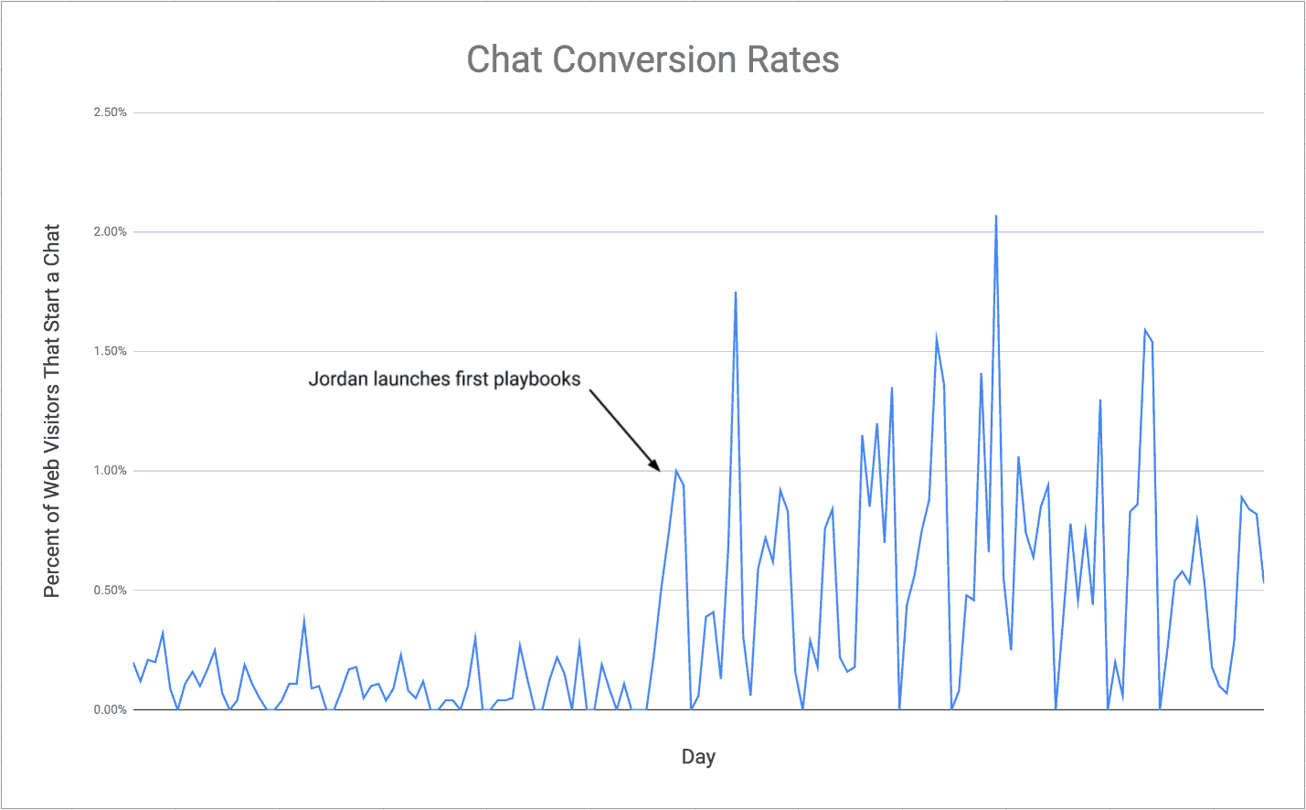 chat conversion rates before and after Jordan's playbook