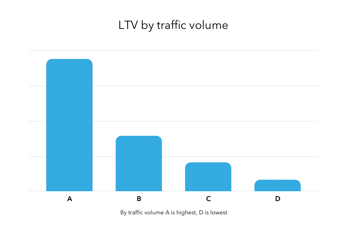 LTV by web traffic volume