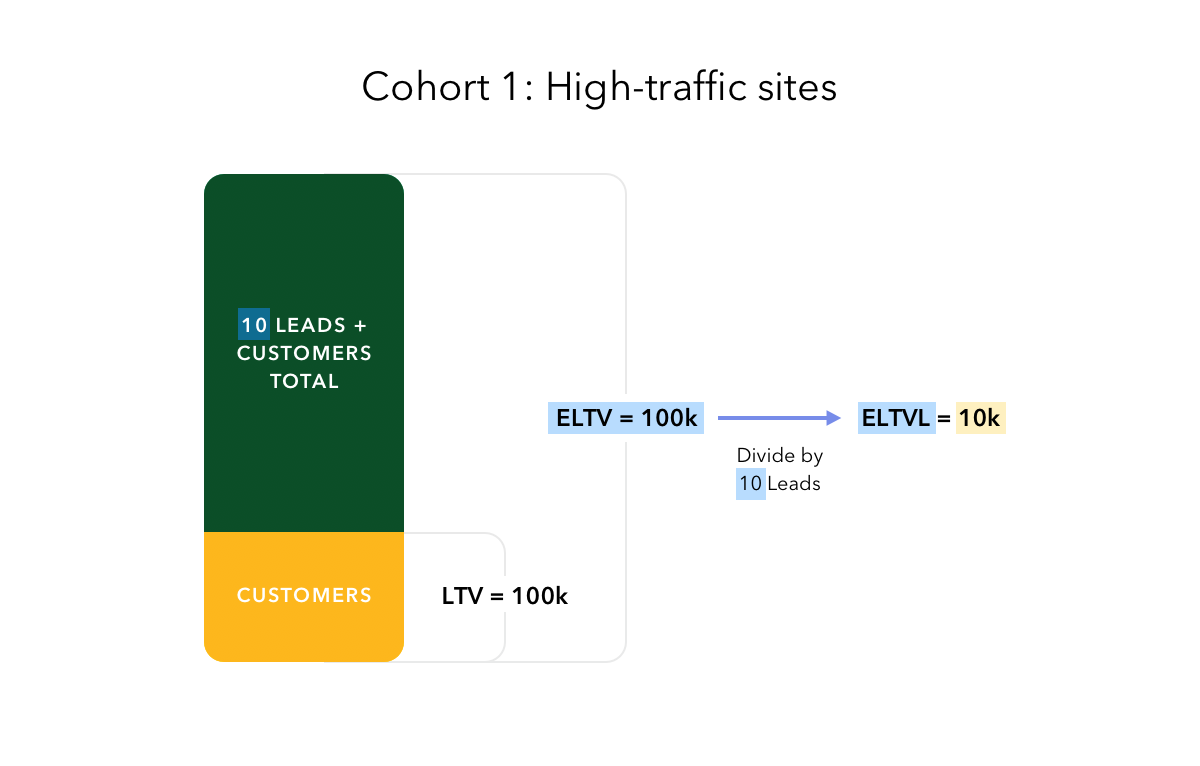 calculating expected liftime value per lead (ELTVL)