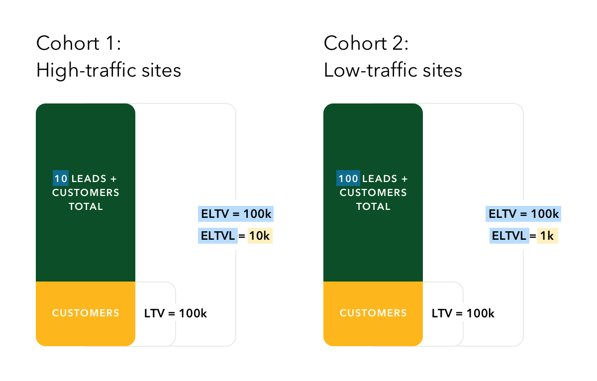 comparing ELTVL between two cohorts