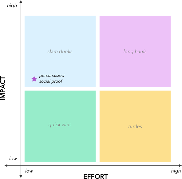 growth scorecard