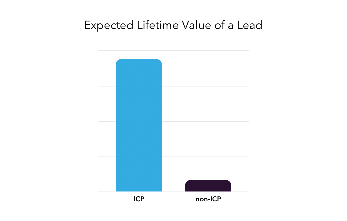 expected lifetime value of lead for ICP