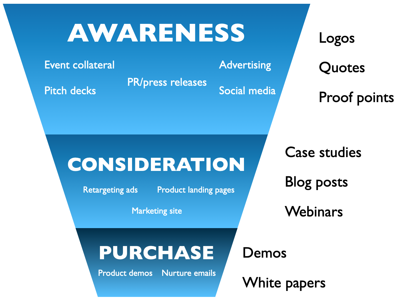 B2B funnel mapping for showing social proof