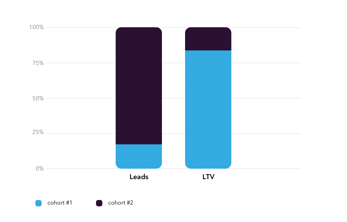 Pareto principle for how many leads lead to most of revenue