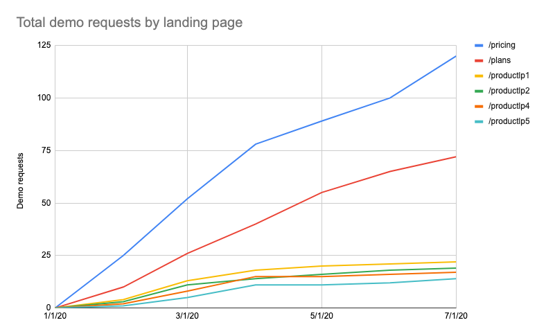 demo requests by landing page