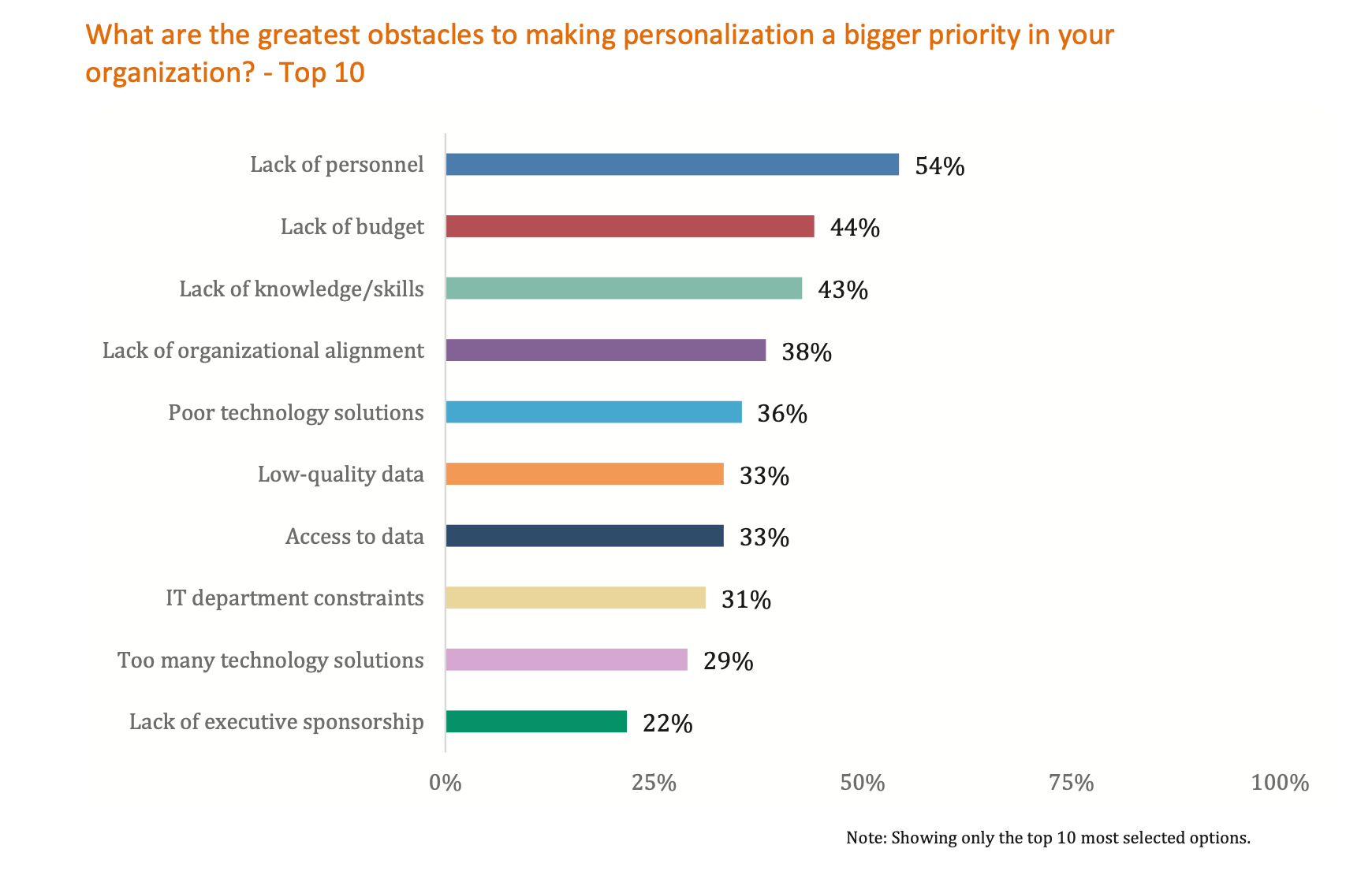 top obstacles to prioritizing marketing personalization, including lack of personnel, budget, and skills
