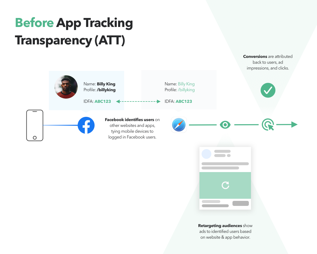 how tracking, conversion attribution, and retargeting worked before ATT