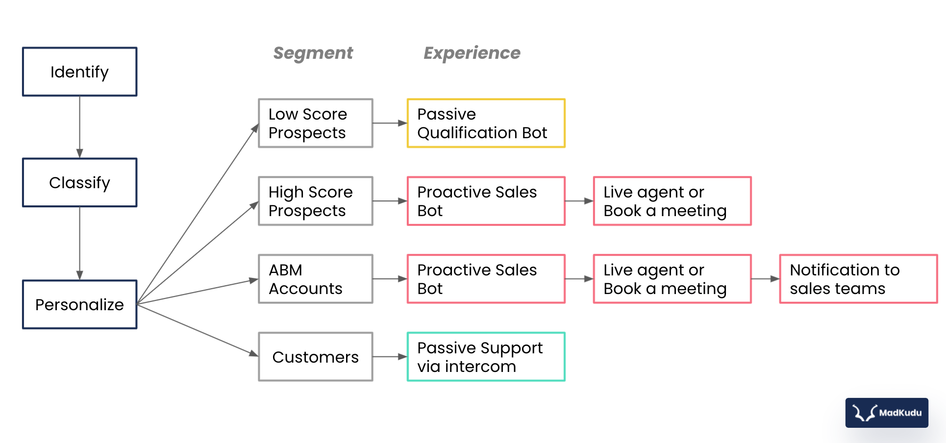 Low-score prospects get a passive qualification bot; high-score prospects get a proactive sales bot that leads them to a live agent or to book a meeting; ABM accounts also get a proactive sales bot that leads them to a live agent, and the sales team is notified; Current customers get the passive support system