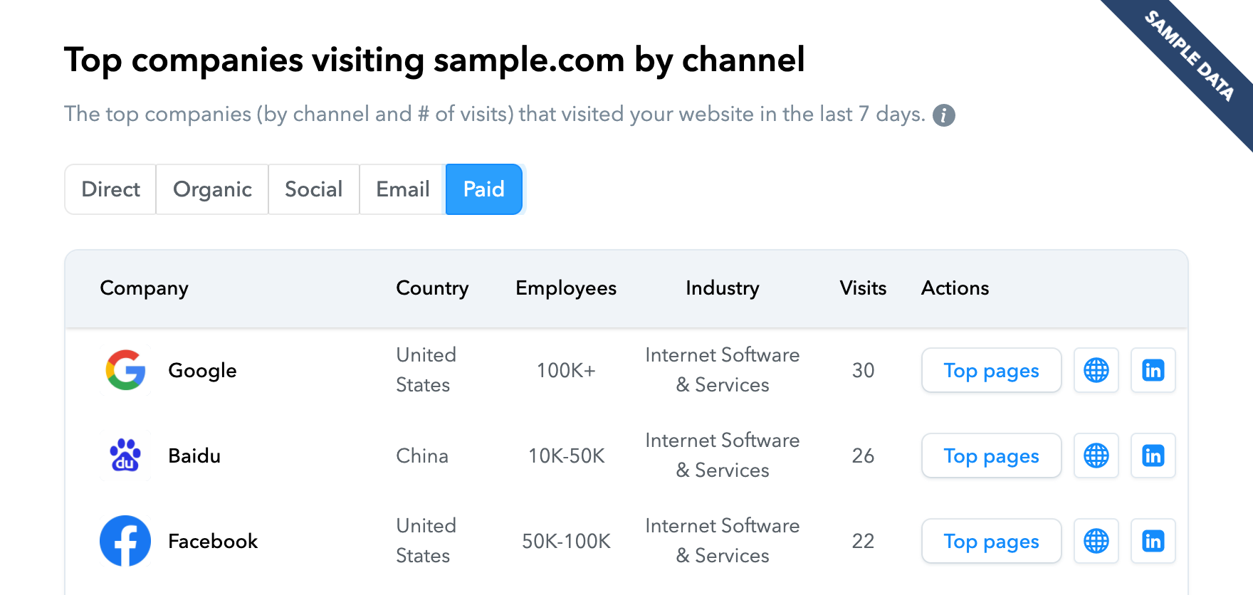 visitor tracking report showing top companies by channel