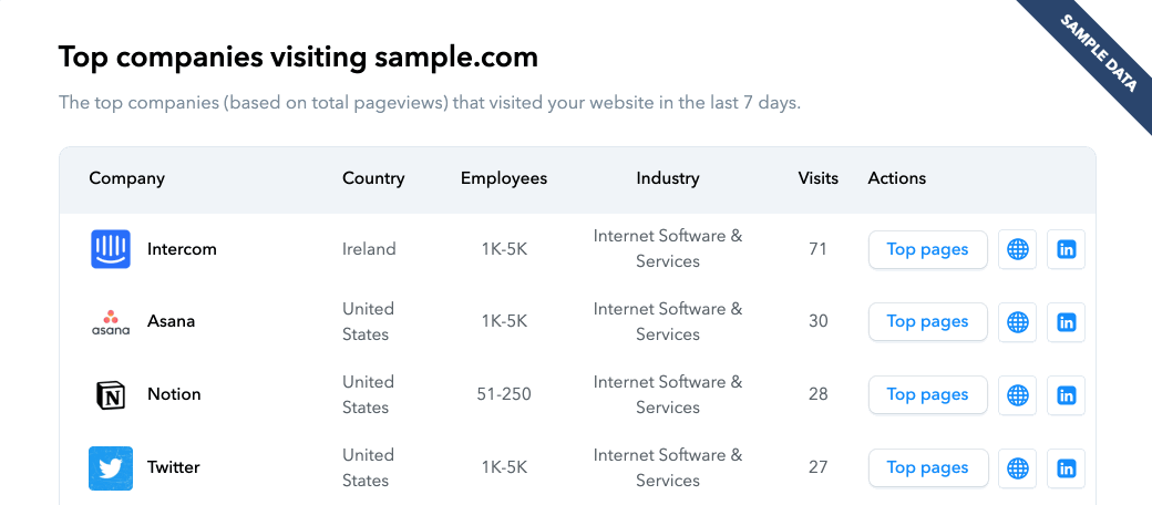site visitor tracking report, showing top companies by visits