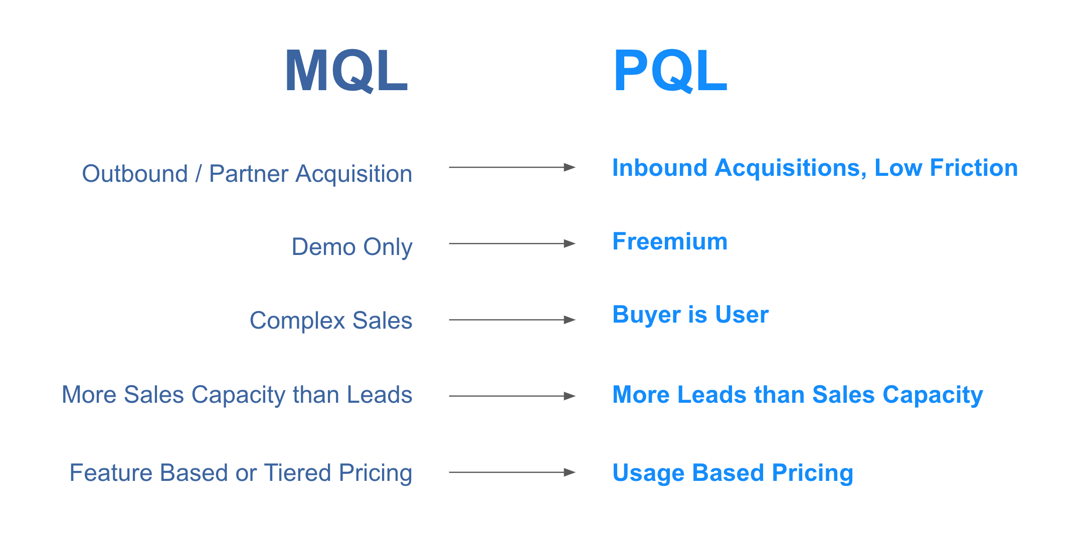 when to embrace PQLs vs MQLs