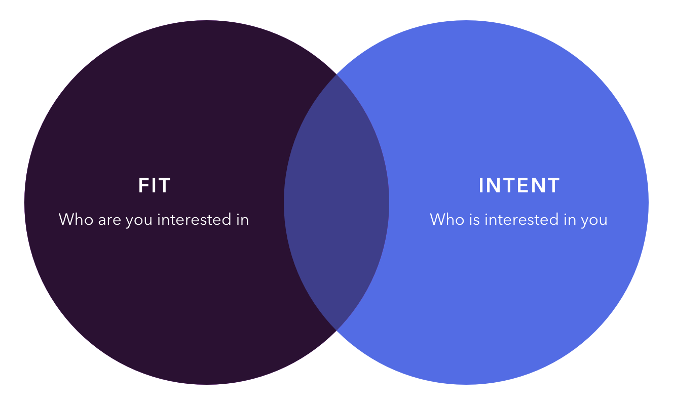 fit data shows who you want to attract, intent data shows who's interested in you