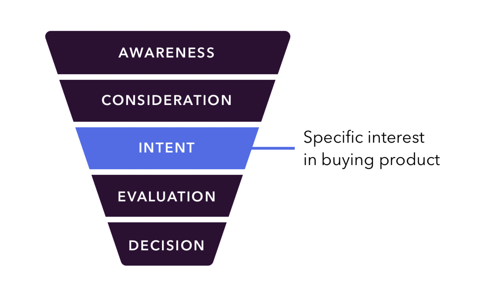 A marketer's guide to B2B intent data