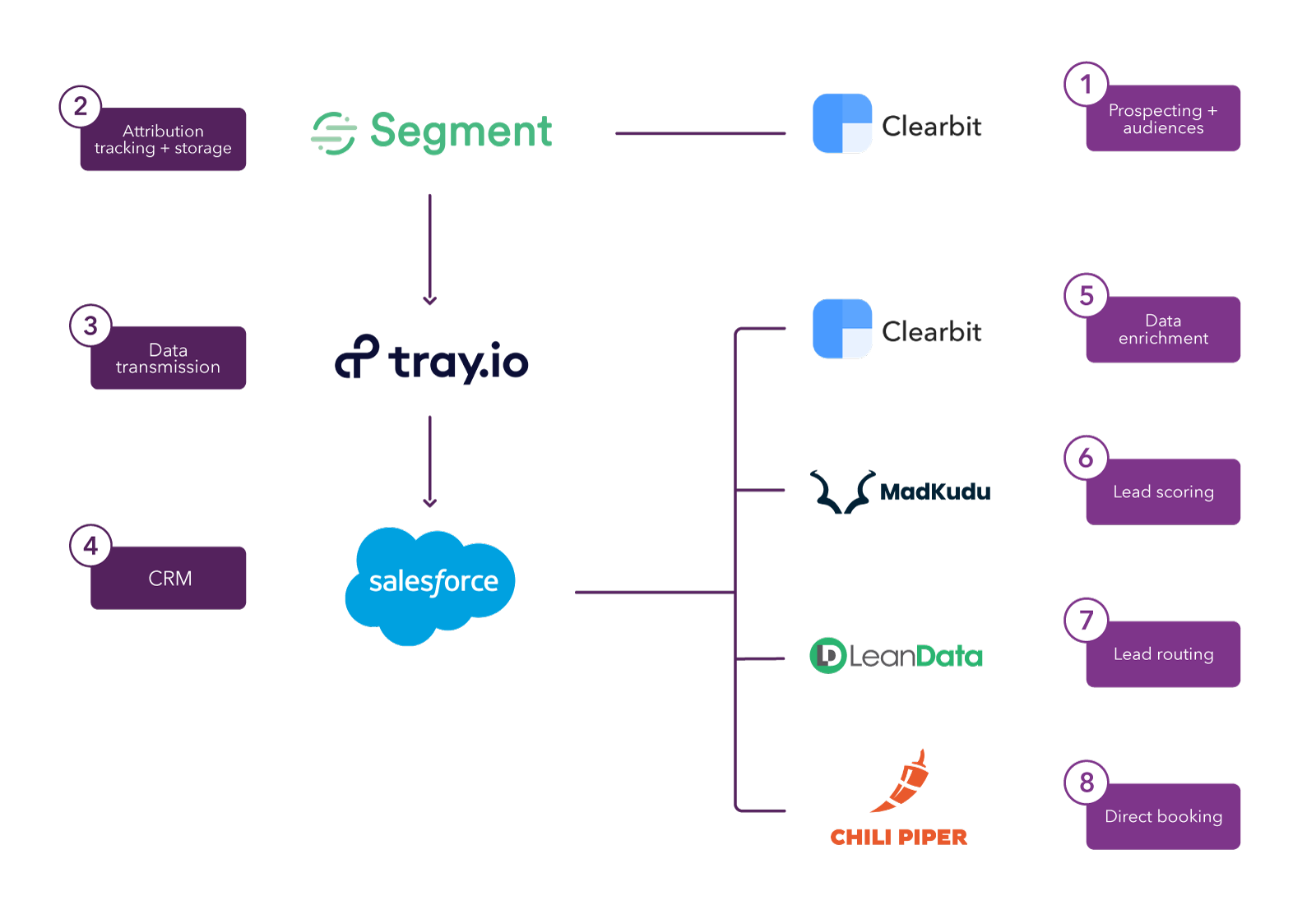 Lead qualification process progressing from Clearbit to Segment to Tray.io to Salesforce, with Clearbit enriched data flowing through to MadKudu, LeanData, and Chili Piper