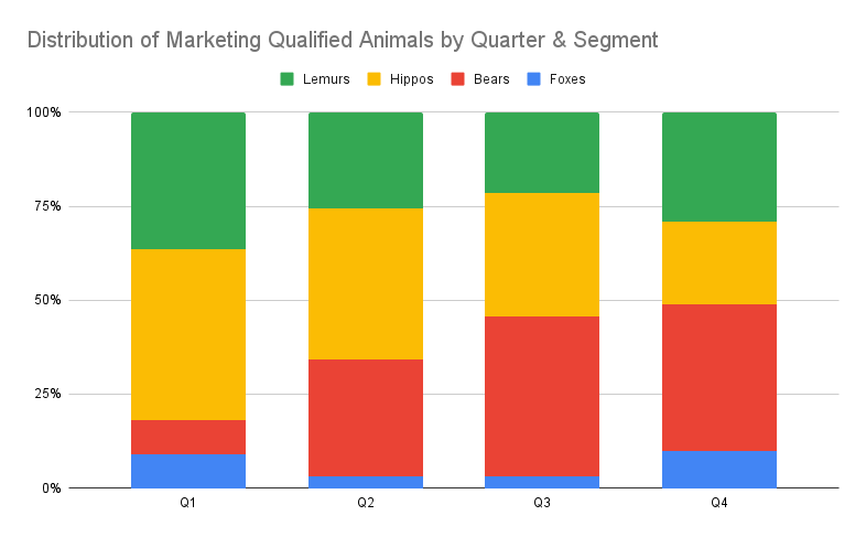 bar chart showing distribution of 4 segments for 4 quarters