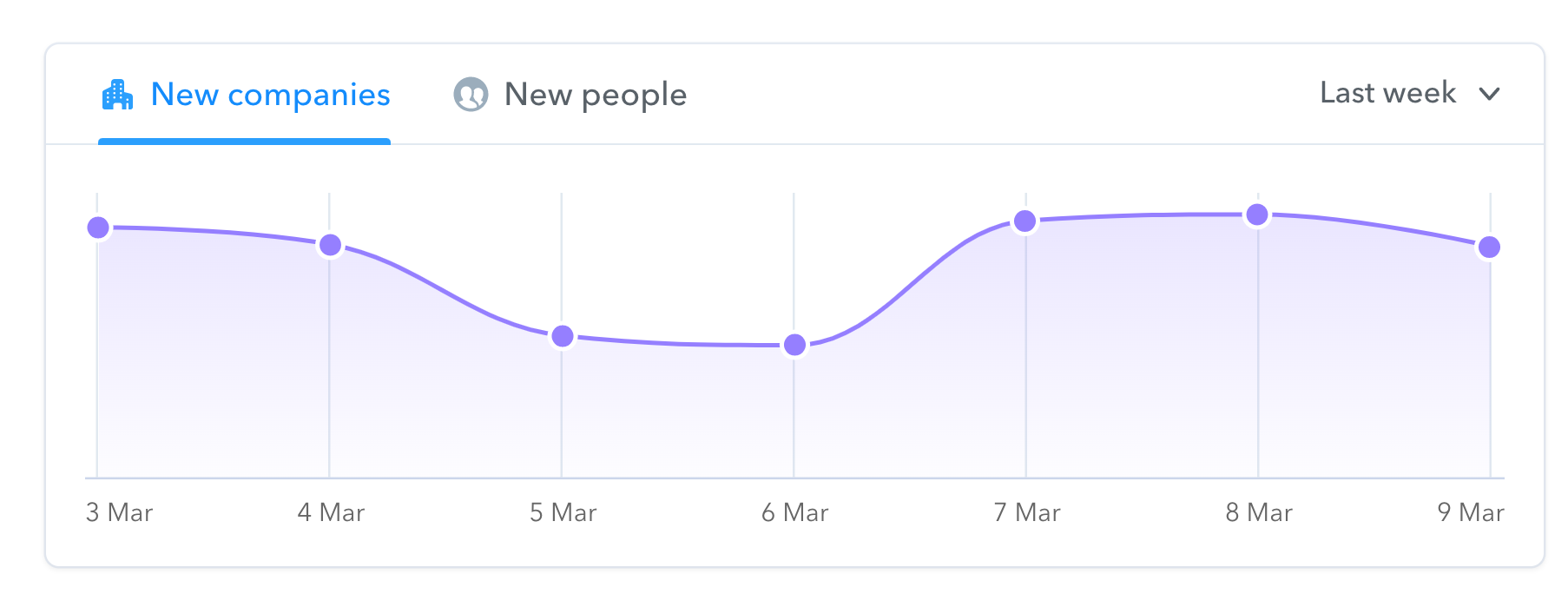 chart showing new company weekly traffic revealed by Clearbit Data Activation Platform