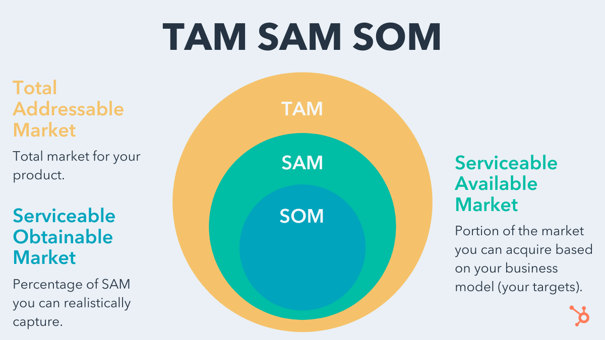 Там маркет. Tam Sam som. Tam Sam som картинка. Tam (total addressable Market). Tam Sam som формулировки.