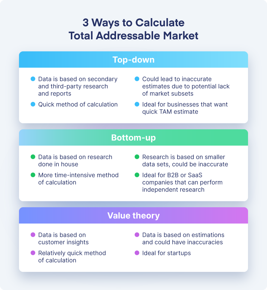 three ways to calculate total adressable market.